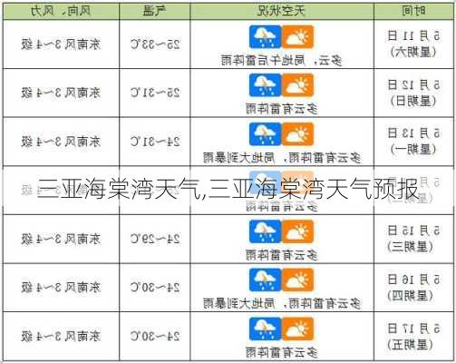 三亚海棠湾天气,三亚海棠湾天气预报